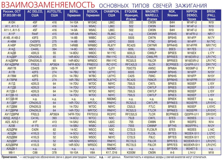 Почему иридиевые свечи лучше? — 4