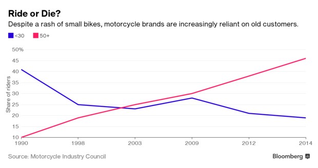 Can Millennials Save the Motorcycle Industry?