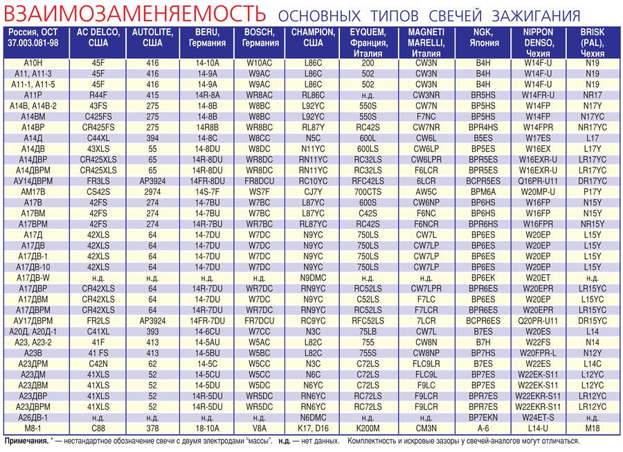 Почему иридиевые свечи лучше?