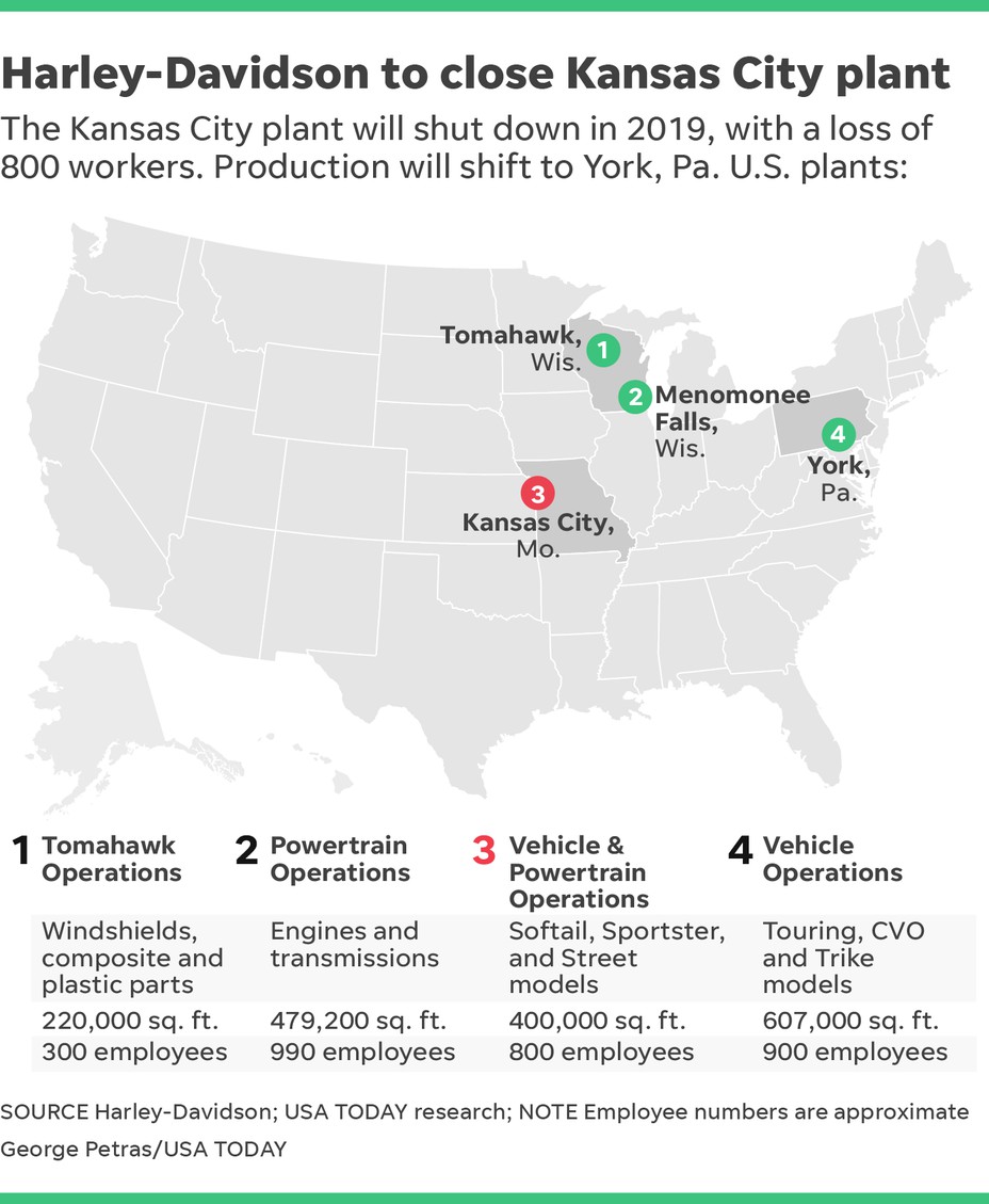 Harley-Davidson closing Kansas City plant as motorcycle sales fall