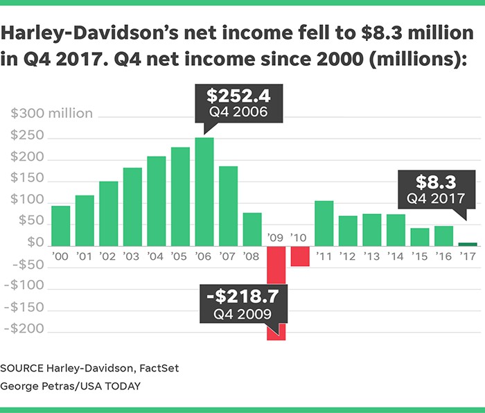Harley-Davidson closing Kansas City plant as motorcycle sales fall