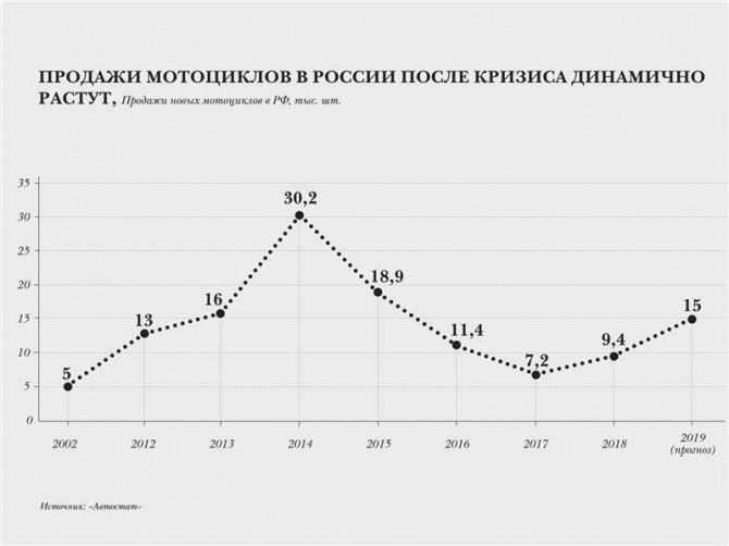 Рынок мотоциклов продолжает расти