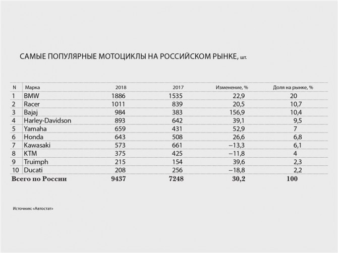 Рынок мотоциклов продолжает расти